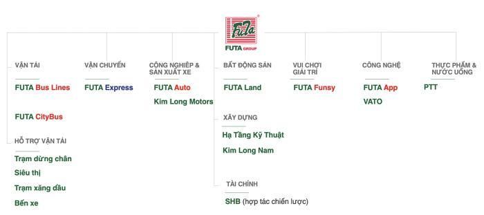 Hệ sinh thái Tập đoàn Phương Trang. (Nguồn: Futa Land).
