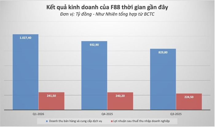  Kết quả kinh doanh của F88 thời gian gần đây.