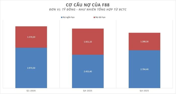 Cơ cấu nợ của F88 thời gian gần đây.