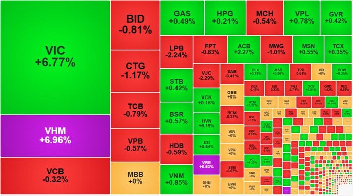 Nhóm cổ phiếu Vin đang kéo mạnh VN-Index.
