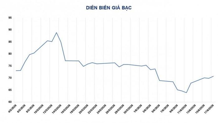 Diễn biến giá bạc.