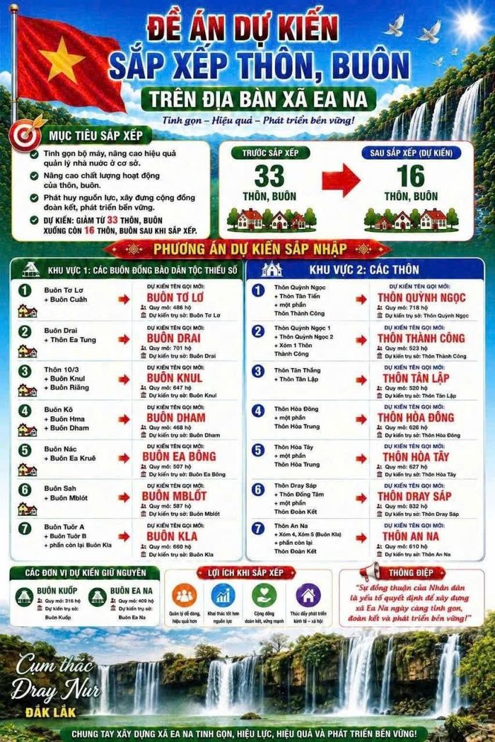 Infographic tuyên truyền Đề án dự kiến sắp xếp thôn, buôn trên địa bàn xã Ea Na (Đắk Lắk), thể hiện mục tiêu tinh gọn bộ máy, nâng cao hiệu quả hoạt động ở cơ sở. Theo phương án, số lượng thôn, buôn dự kiến giảm từ 33 xuống còn 16.