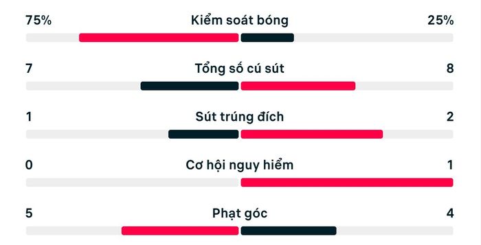 Số liệu thống kê Bồ Đào Nha 1-1 Congo.