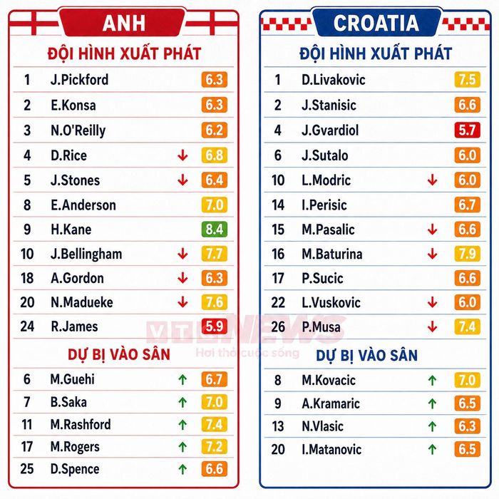 Chấm điểm cầu thủ Anh vs Croatia.