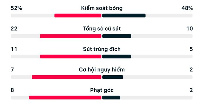 Số liệu thống kê Anh 4-2 Croatia.