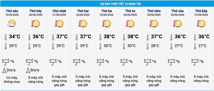 Dự báo thời tiết Hà Nội 10 ngày. (Nguồn: NCHMF)