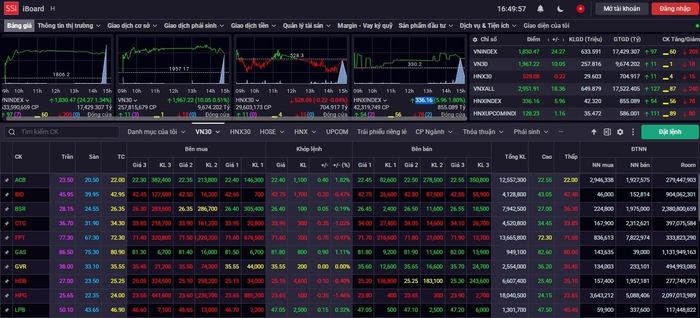 VN-Index tăng hơn 24 điểm. (Ảnh chụp màn hình)