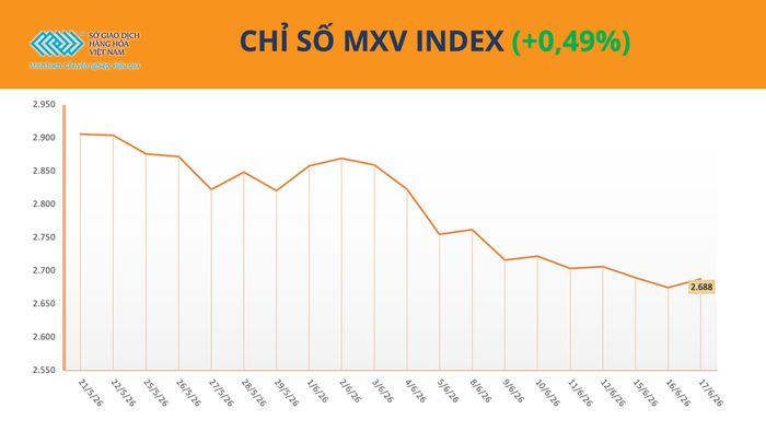 Chỉ số MXV-Index tăng 0,5%, lên mức 2.687 điểm. Nguồn: MXV