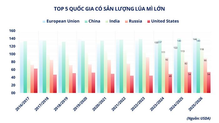 Top 5 quốc gia có sản lượng lúa mì lớn. Nguồn: MXV