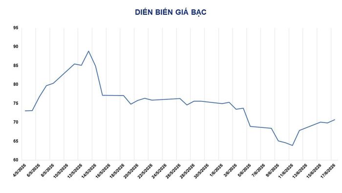 Diễn biến giá bạc đến ngày 17-6. Nguồn: MXV