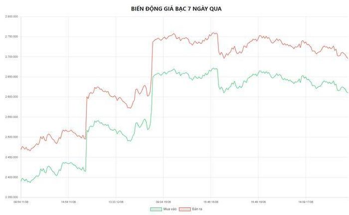 Biểu đồ biến động giá bạc tại Doji 7 ngày qua.