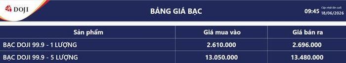 Giá bạc hôm nay 18/6: Bảng giá bạc tại DOJI.