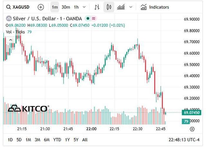 Giá bạc thế giới hôm nay (18/6) duy trì ở vùng 69 USD/oz.