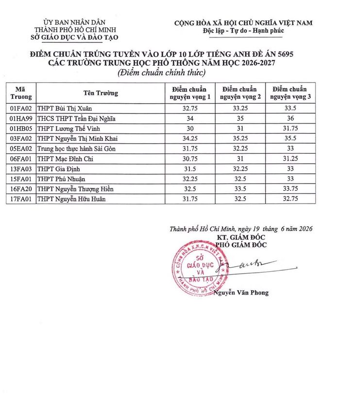 Điểm chuẩn vào lớp 10 hệ tích hợp. Ảnh: Fanpage Tin giáo dục Thành phố Hồ Chí Minh.