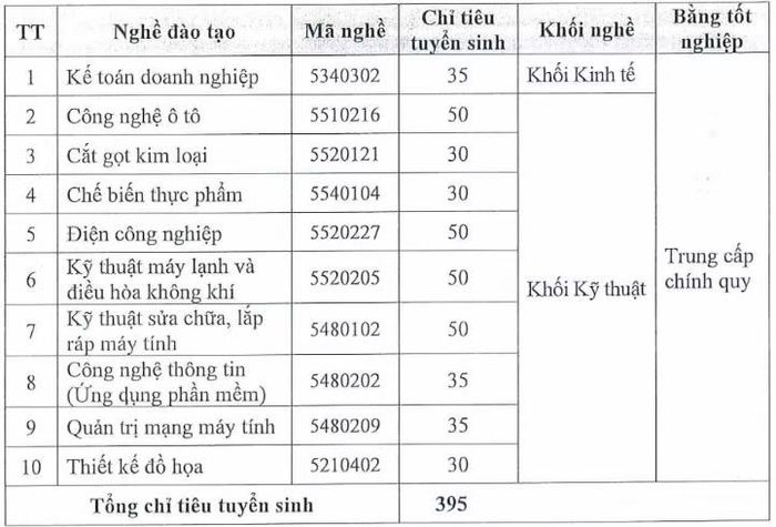 Trường Cao đẳng Nghề TP.HCM cũng áp dụng mô hình tương tự cho các học sinh vừa tốt nghiệp THCS.