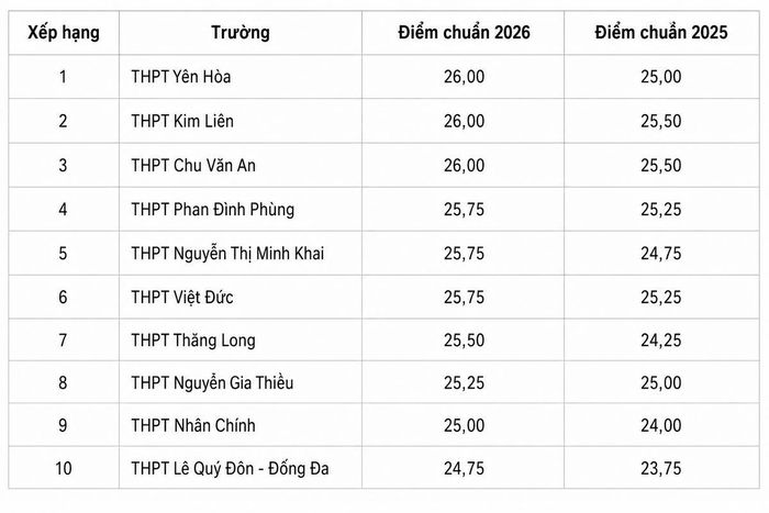 Top 10 trường có điểm chuẩn lớp 10 cao nhất Hà Nội năm 2026.