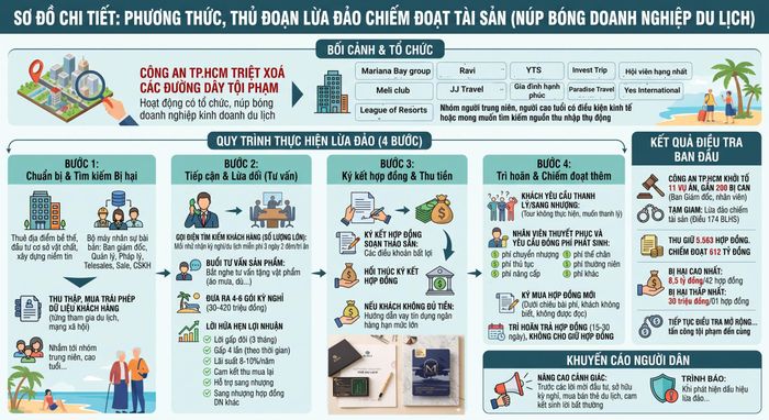  Các thủ đoạn lôi kéo khách hàng của những công ty mua bán kỳ nghỉ. Ảnh: CA 