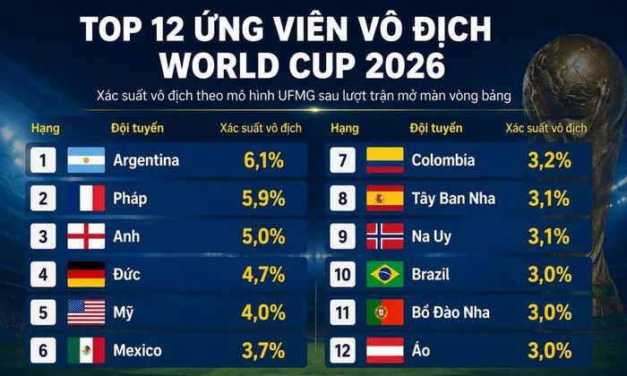 Top 12 đội có tỷ lệ vô địch cao nhất theo dữ liệu từ dự án "Probabilidades no Futebol".