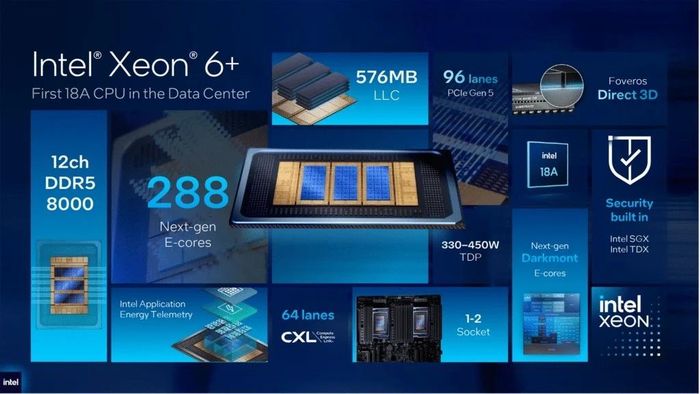  Intel đáp trả với CPU trung tâm dữ liệu Xeon 6+ 288 nhân, tiến trình 18A. Ảnh: Intel. 