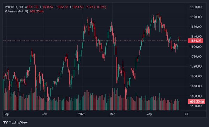 VN-Index thiếu cổ phiếu và nhóm ngành dẫn dắt. Ảnh: TradingView.