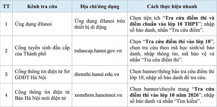 Sở GD&ĐT Hà Nội đã có hướng dẫn phụ huynh và học sinh truy cập vào các trang thông tin điện tử chính thống để thực hiện tra cứu điểm thi vào lớp 10 THPT năm học 2026-2027