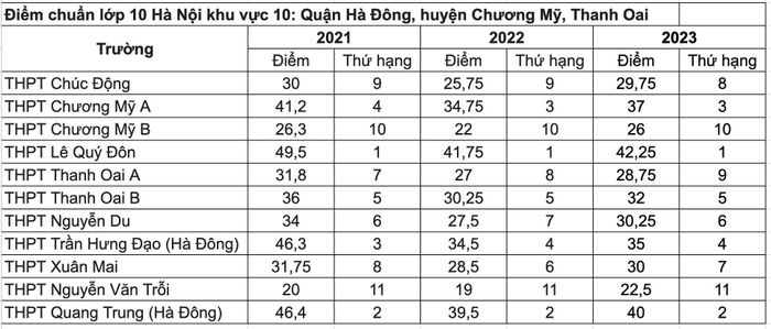 Thứ hạng điểm chuẩn của các trường thuộc KVTS 10 (Bảng biểu: Hoàng Hồng).