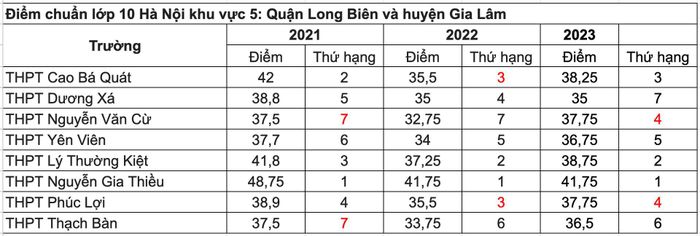 Thứ hạng điểm chuẩn của các trường thuộc KVTS 5 (Bảng biểu: Hoàng Hồng).