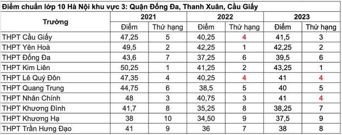 Thứ hạng điểm chuẩn của các trường thuộc KVTS 3 (Bảng biểu: Hoàng Hồng).