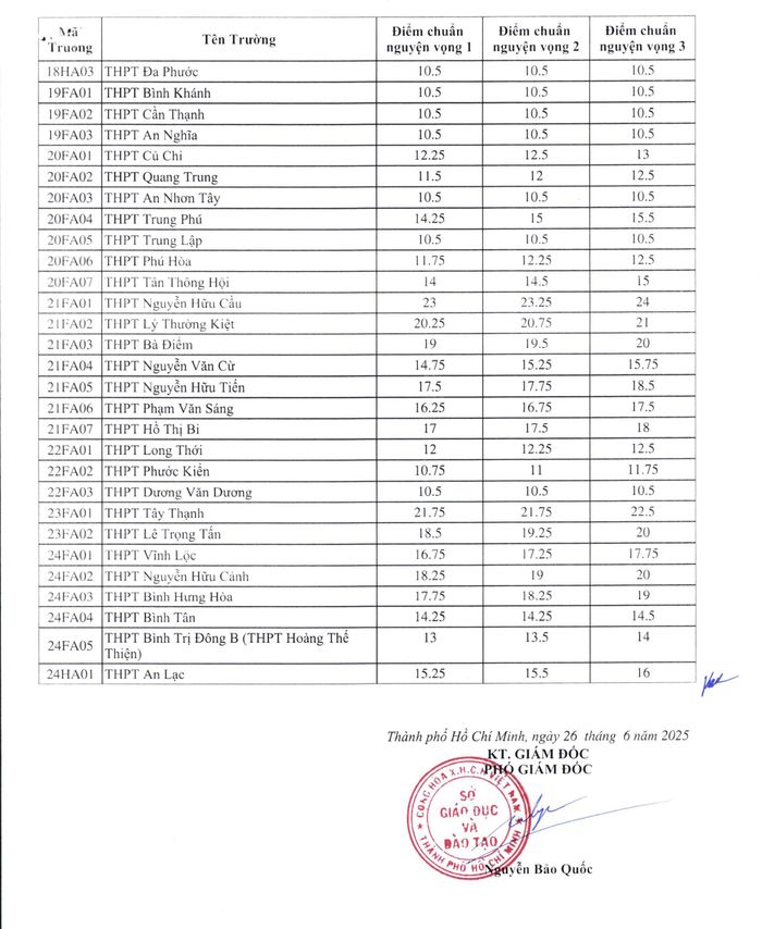 Điểm chuẩn tuyển sinh lớp 10 năm 2025 của TPHCM
