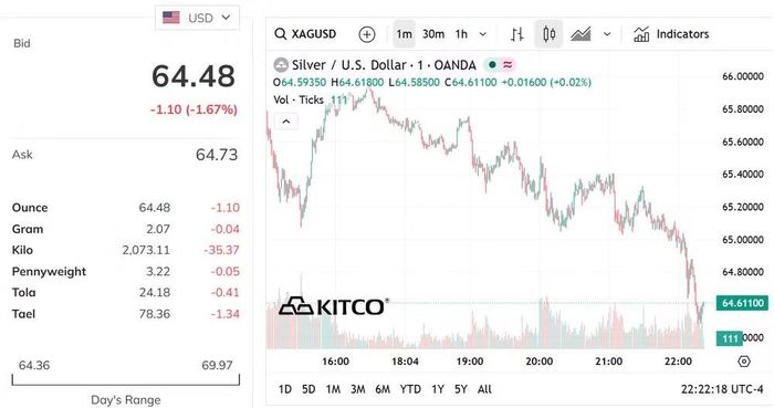 Biểu đồ giá bạc thế giới ngày 19/6. (Nguồn: kitco.com)