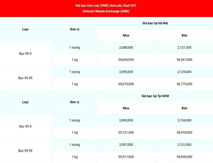 Giá bạc 99.99 (chưa phí, thuế VAT) tại Hà Nội và Thành phố Hồ Chí Minh sáng 19/6. (Nguồn: giabac.net)