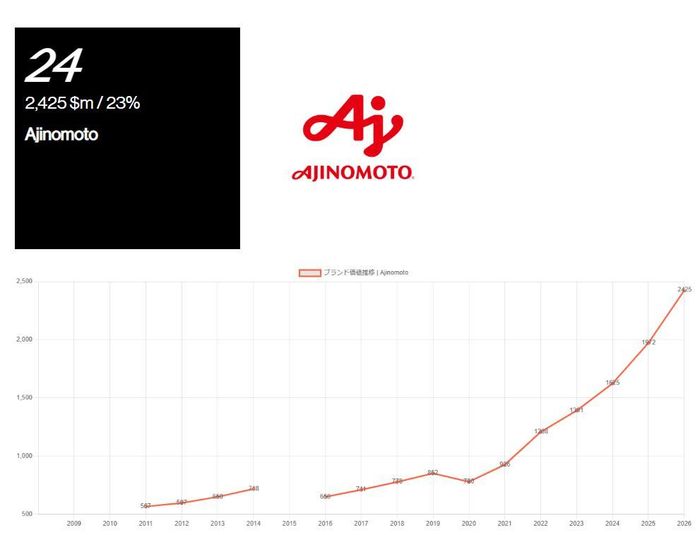 Biểu đồ tăng trưởng giá trị thương hiệu Ajinomoto qua các năm (nguồn Interbrand)