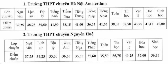 Chi tiết điểm chuẩn trúng tuyển vào lớp 10 các trường THPT chuyên của Hà Nội năm 2026.