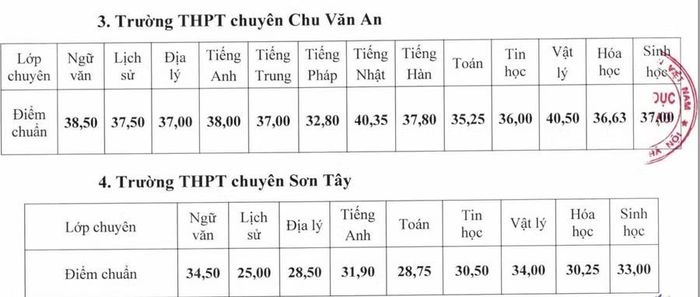 Chi tiết điểm chuẩn trúng tuyển vào lớp 10 các trường THPT chuyên của Hà Nội năm 2026.