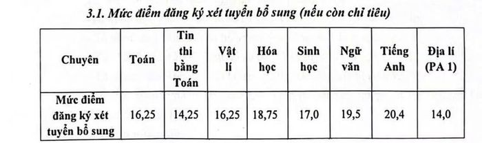Mức điểm xét tuyển bổ sung nếu còn chỉ tiêu được trường công bố.