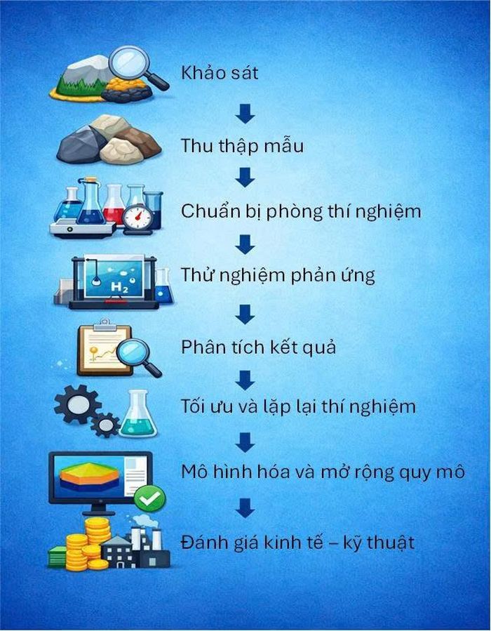 Ảnh 1: Quy trình nghiên cứu hydro kích thích (Nguồn: Maxpower Mining)