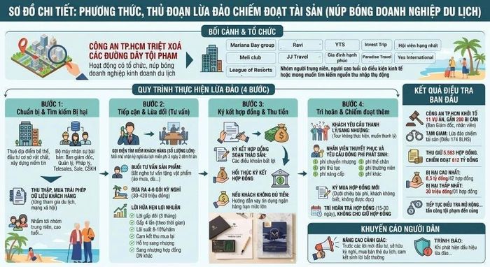 Phương thức, thủ đoạn lừa đảo chiếm đoạt tài sản. (Ảnh: Công an cung cấp)
