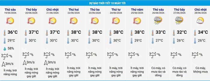 Thời tiết Hà Nội sắp có nhiều ngày nắng nóng đến 38 độ. Nguồn: NCHMF 