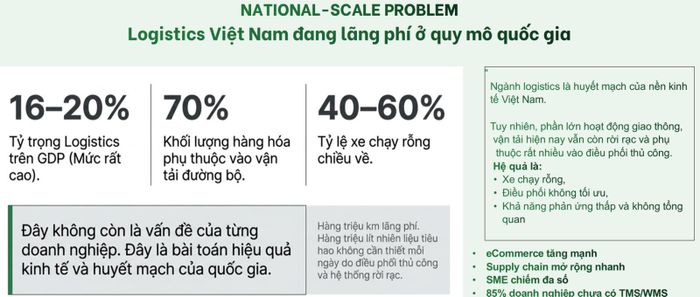 Logistics Việt Nam đang lãng phí ở quy mô quốc gia. Nguồn: TS Phạm Thái
