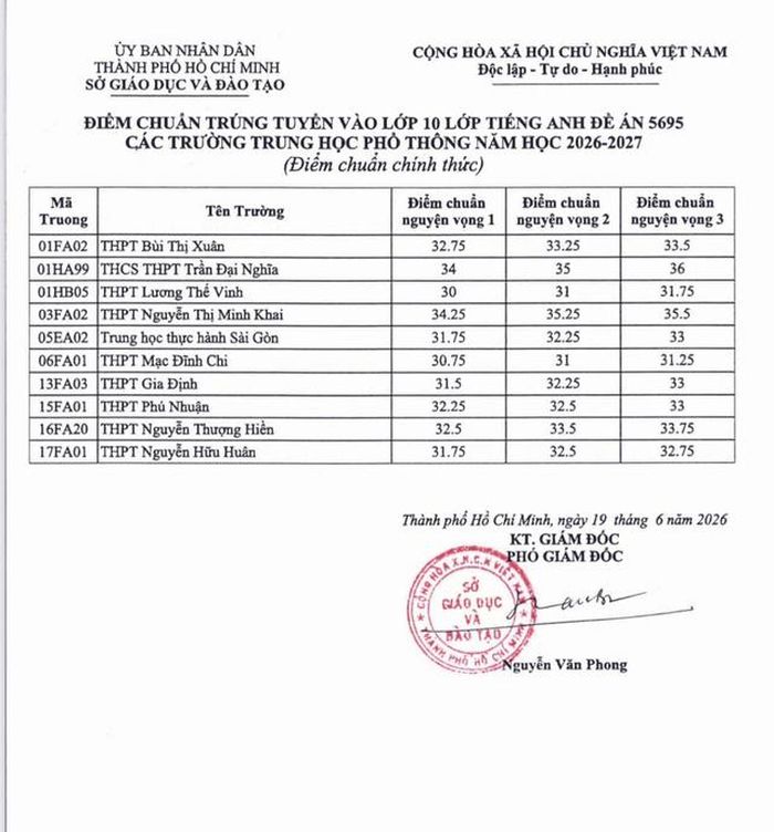 Ngoài điểm chuẩn để xét tuyển vào 4 trường chuyên, Sở GD&amp;ĐT Tp.HCM cũng cố bố điểm chuẩn vào lớp 10 lớp Tiếng Anh theo đề án 5695 của 10 trường công lập khác.