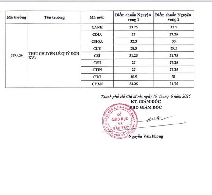 Điểm chuẩn vào 4 trường chuyên trên địa bàn TP.HCM.