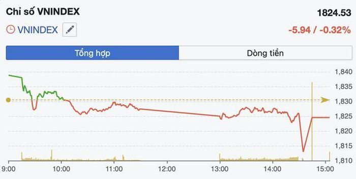 Diễn biến VN-Index trong phiên 19/6.