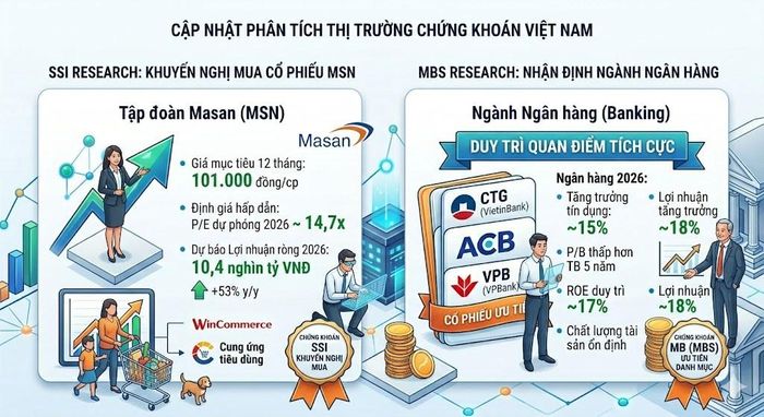 SSI khuyến nghị mua MSN, MBS gọi tên 3 cổ phiếu ngân hàng hấp dẫn. Ảnh: AI tạo