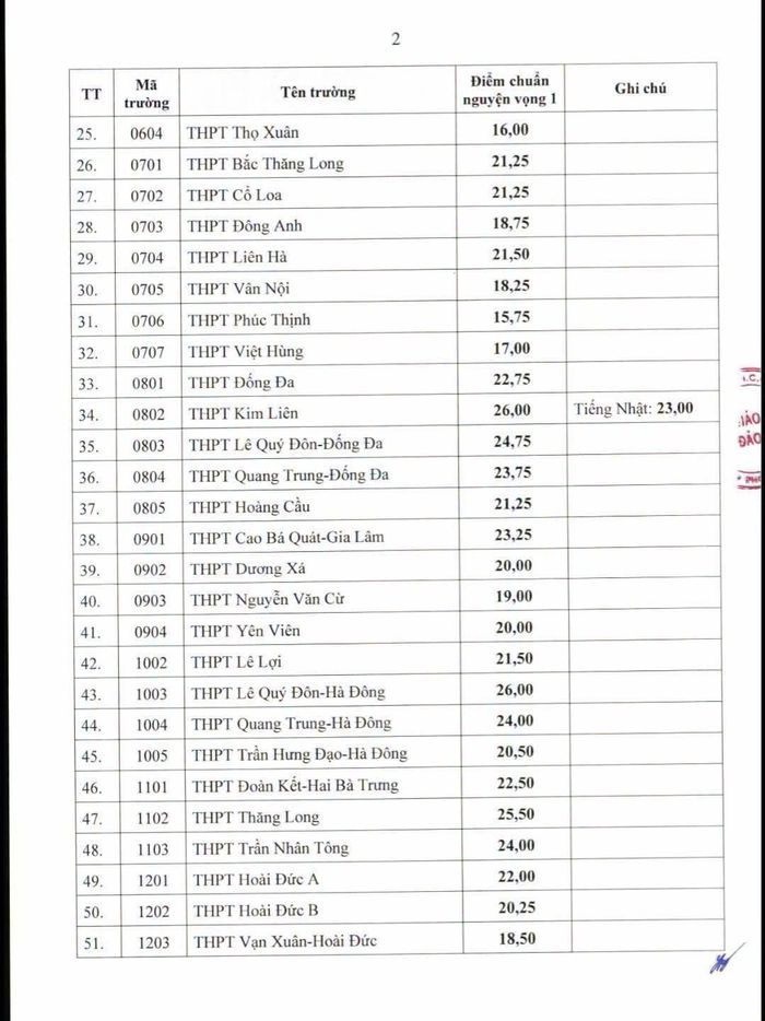Điểm chuẩn lớp 10 của 122 trường tại Hà Nội năm 2026