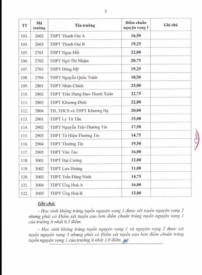 Điểm chuẩn lớp 10 của 122 trường tại Hà Nội năm 2026