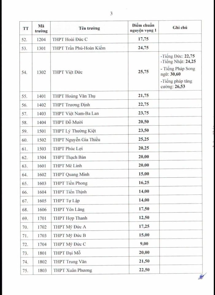 Điểm chuẩn lớp 10 của 122 trường tại Hà Nội năm 2026