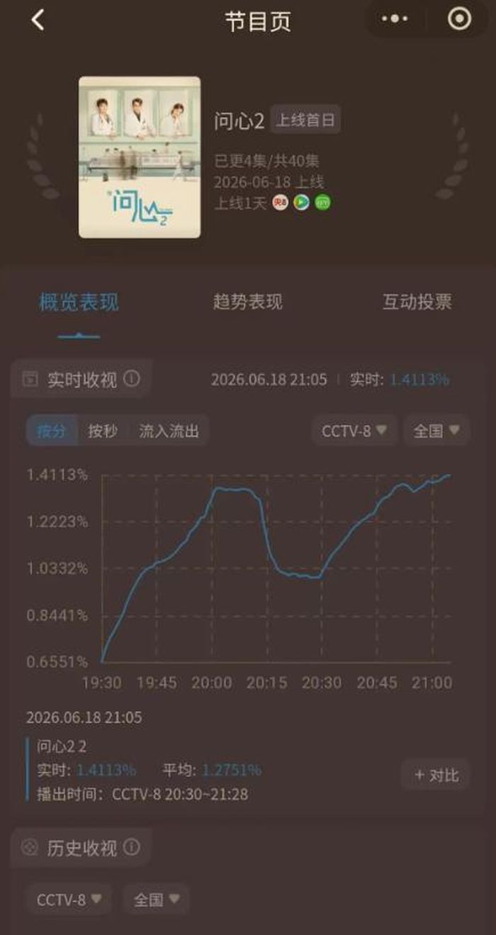 Biểu đồ hiển thị tỷ lệ người xem Vấn Tâm 2, đạt đỉnh khoảng 1.4113%. Ảnh: Weibo