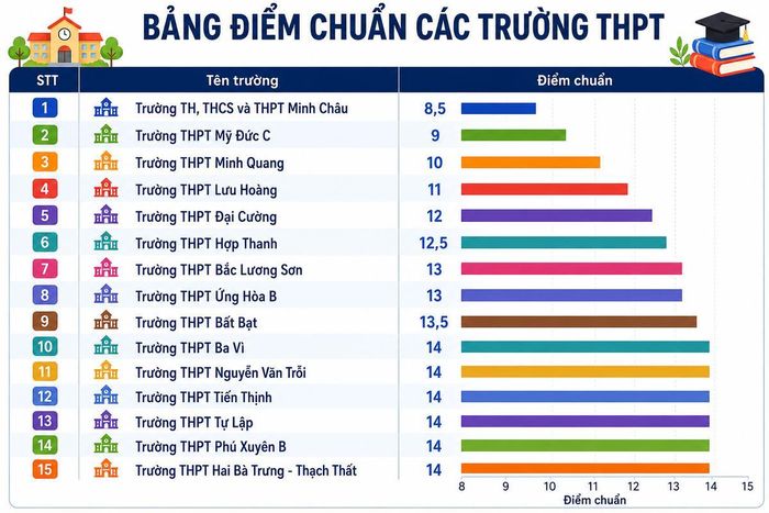 15 trường có điểm chuẩn lớp 10 thấp nhất Hà Nội.