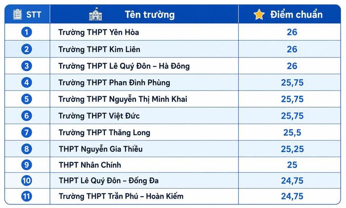 Danh sách 11 trường THPT tại Hà Nội có điểm chuẩn cao nhất.