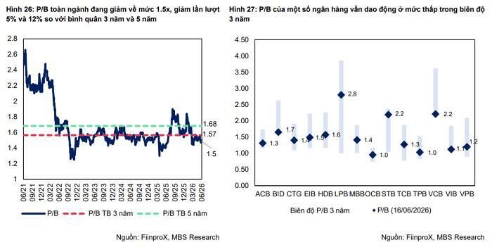 Cổ phiếu ngân hàng được đánh giá đang trong vùng định giá rẻ. Ảnh: MBS Research. 